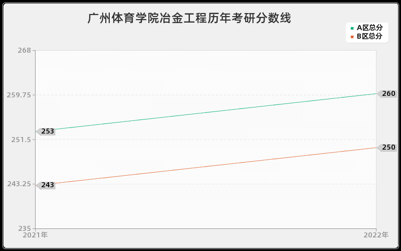 广州体育学院冶金工程历年考研分数线