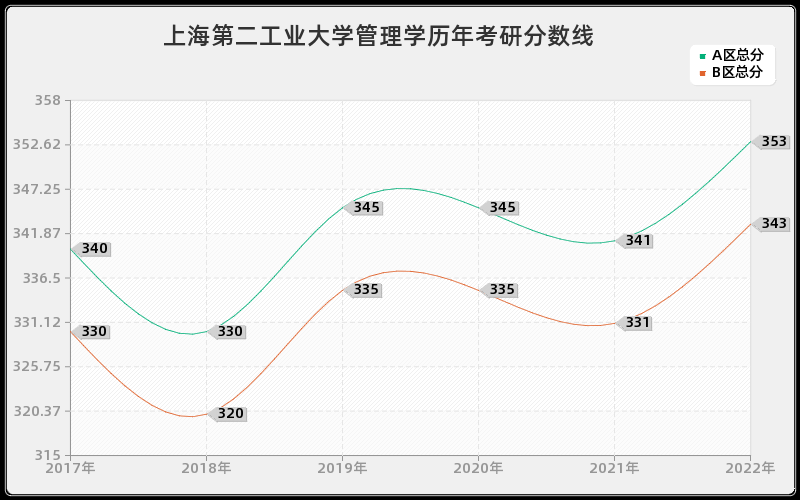 上海第二工业大学管理学历年考研分数线