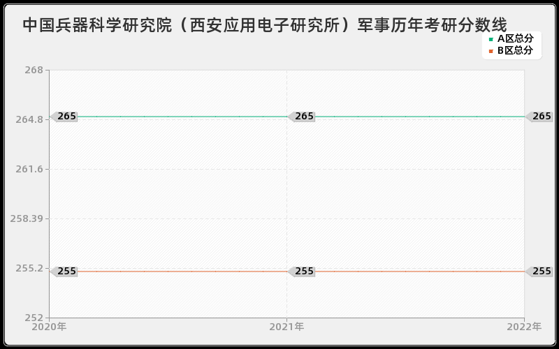 中国兵器科学研究院（西安应用电子研究所）军事历年考研分数线