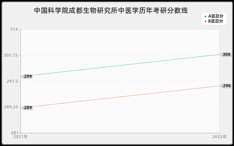 中国科学院成都生物研究所中医学历年考研分数线