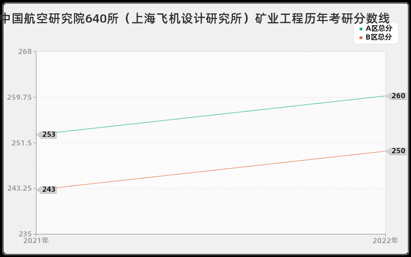 中国航空研究院640所（上海飞机设计研究所）矿业工程历年考研分数线