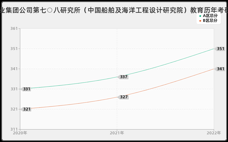 中国船舶工业集团公司第七○八研究所（中国船舶及海洋工程设计研究院）教育历年考研分数线