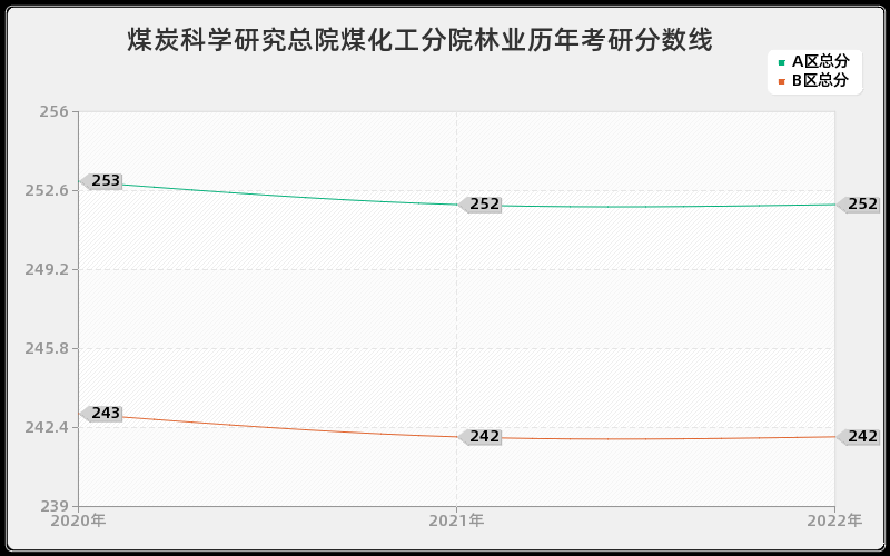 煤炭科学研究总院煤化工分院林业历年考研分数线