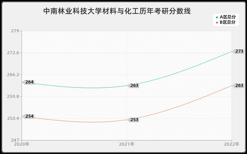 中南林业科技大学材料与化工历年考研分数线