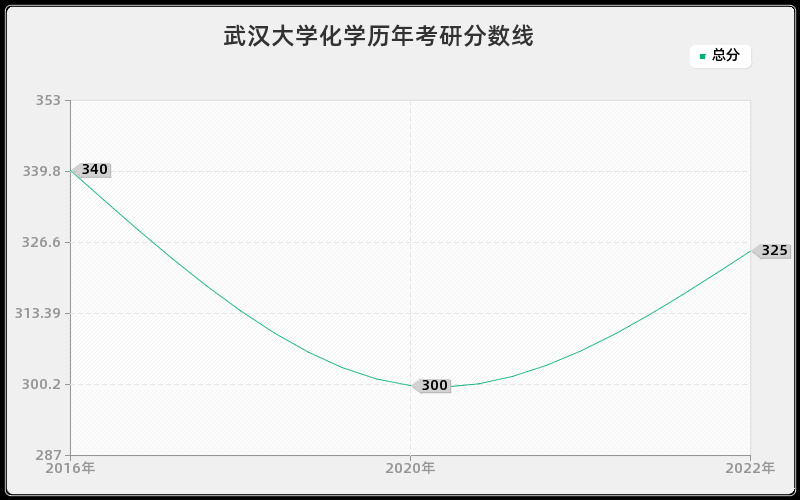 武汉大学化学历年考研分数线