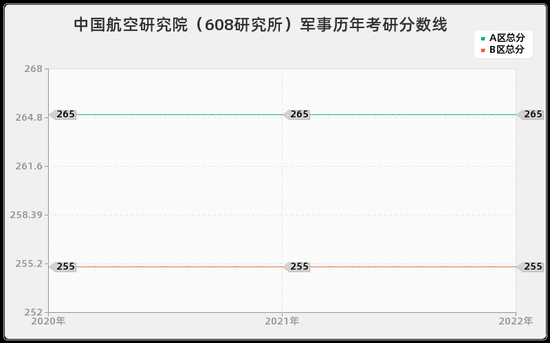 中国航空研究院（608研究所）军事历年考研分数线