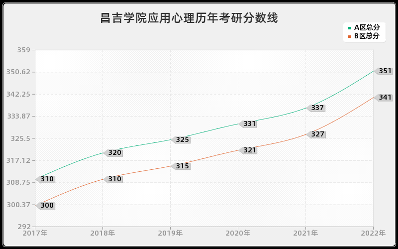 昌吉学院应用心理历年考研分数线