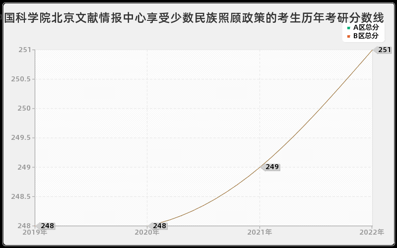 中国科学院北京文献情报中心享受少数民族照顾政策的考生历年考研分数线