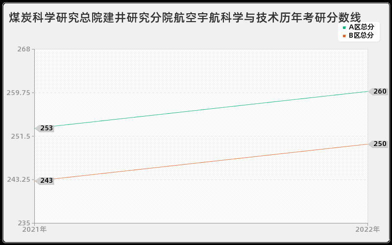 煤炭科学研究总院建井研究分院航空宇航科学与技术历年考研分数线