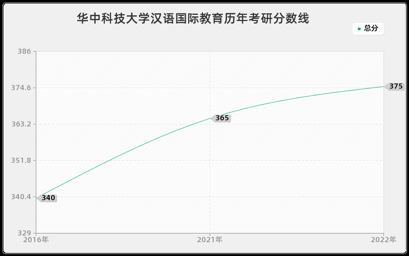 华中科技大学汉语国际教育历年考研分数线