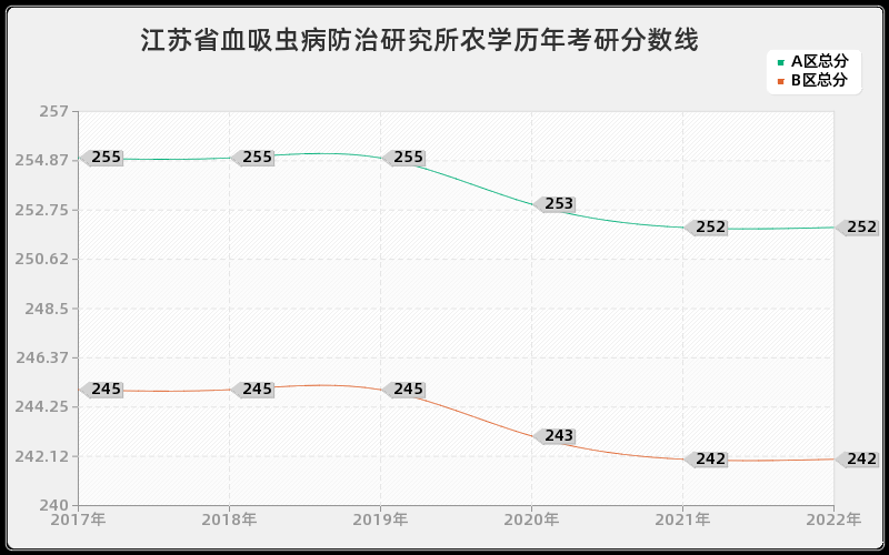 江苏省血吸虫病防治研究所农学历年考研分数线