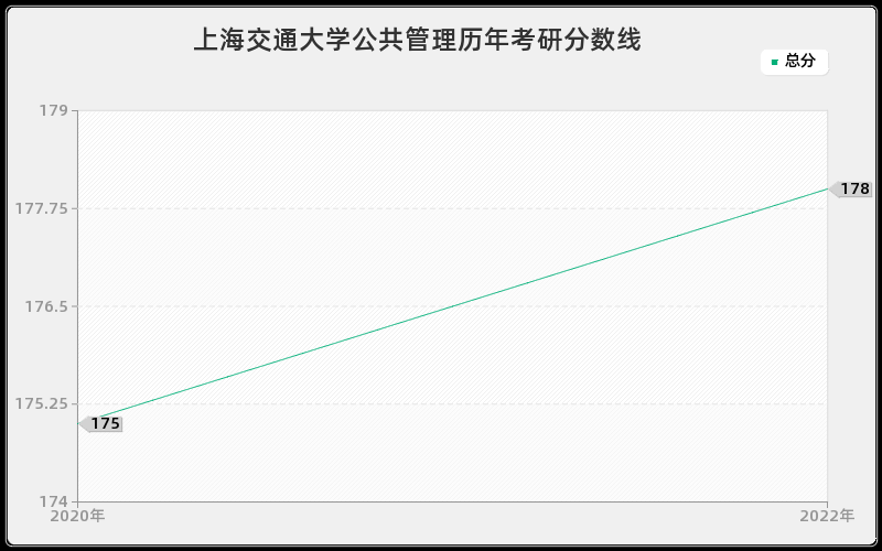 上海交通大学公共管理历年考研分数线