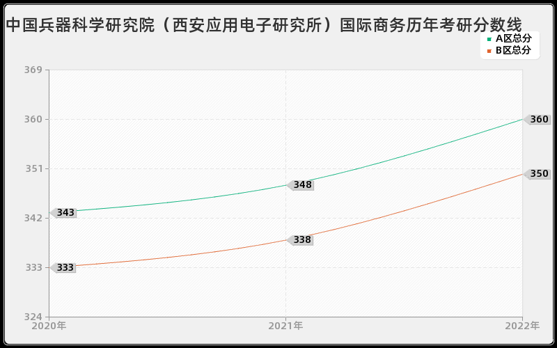 中国兵器科学研究院（西安应用电子研究所）国际商务历年考研分数线