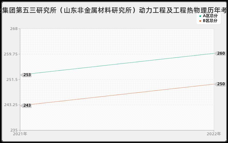 中国兵器工业集团第五三研究所（山东非金属材料研究所）动力工程及工程热物理历年考研分数线