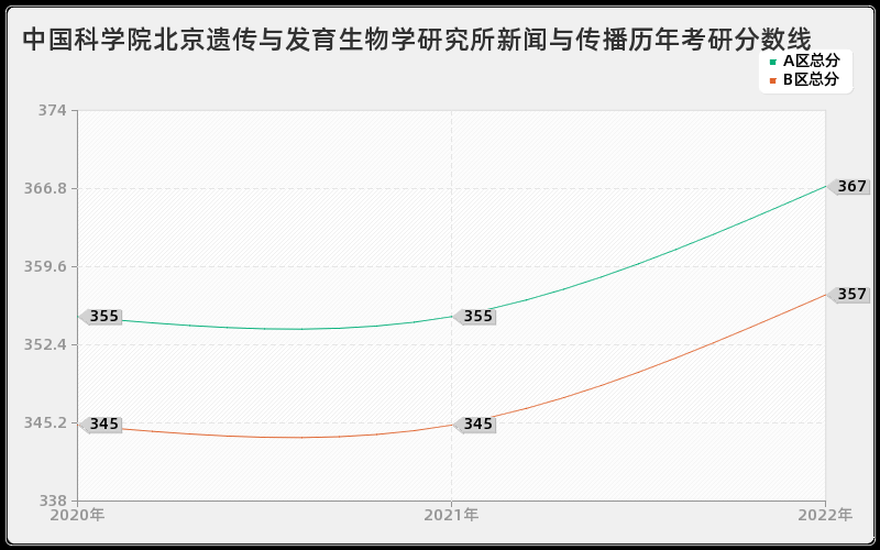 中国科学院北京遗传与发育生物学研究所新闻与传播历年考研分数线