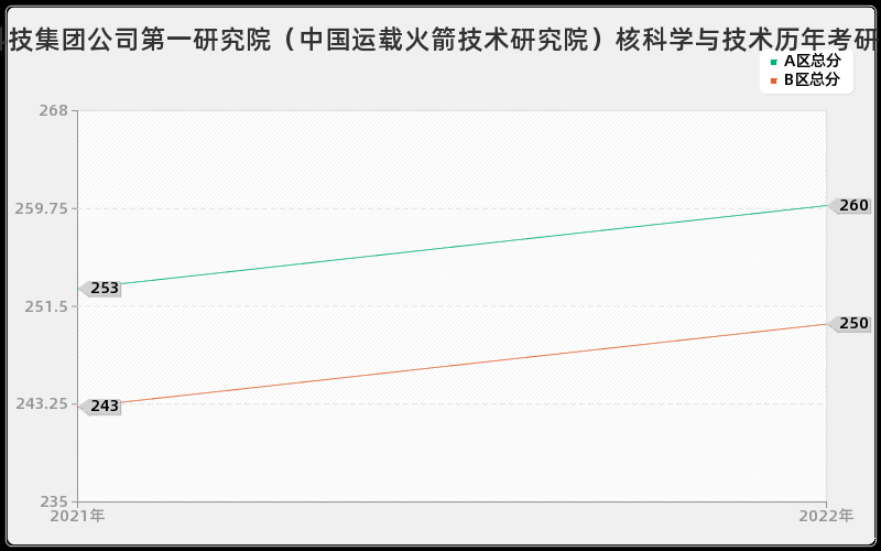 中国航天科技集团公司第一研究院（中国运载火箭技术研究院）核科学与技术历年考研分数线