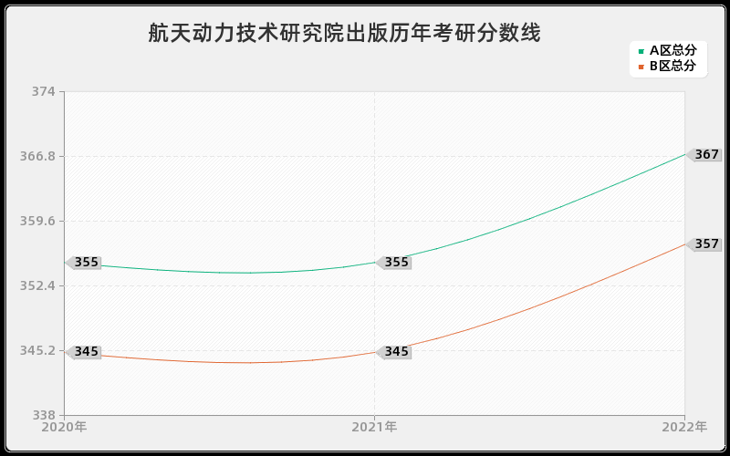 航天动力技术研究院出版历年考研分数线