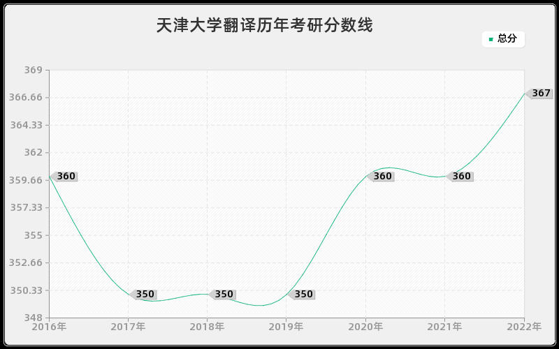 天津大学翻译历年考研分数线