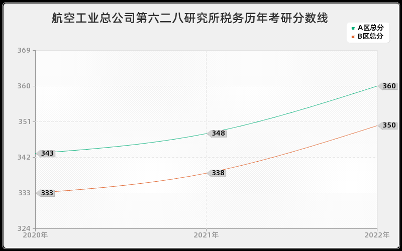 航空工业总公司第六二八研究所税务历年考研分数线