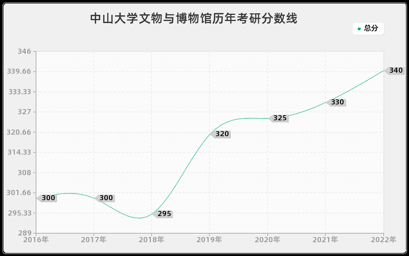 中山大学文物与博物馆历年考研分数线