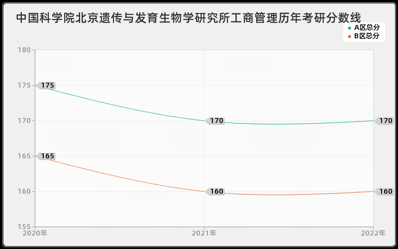 中国科学院北京遗传与发育生物学研究所工商管理历年考研分数线