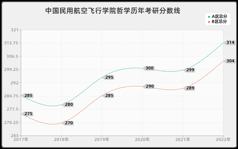 中国民用航空飞行学院哲学历年考研分数线