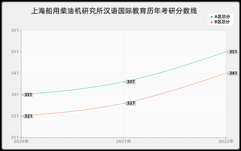 上海船用柴油机研究所汉语国际教育历年考研分数线