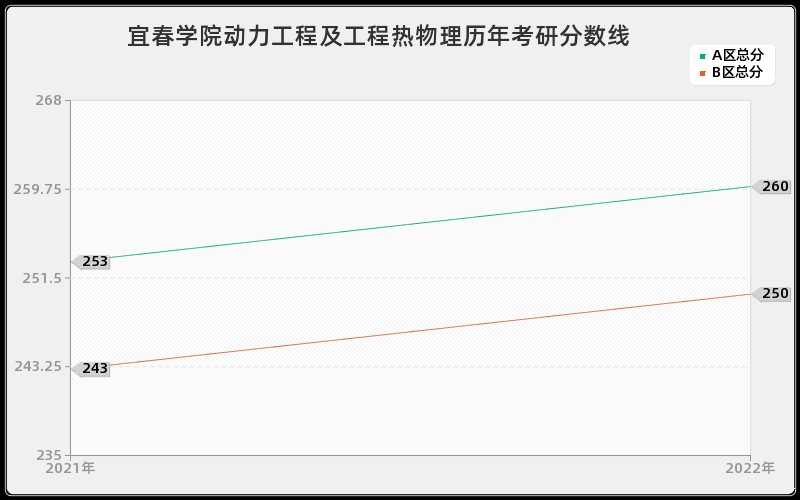 宜春学院动力工程及工程热物理历年考研分数线