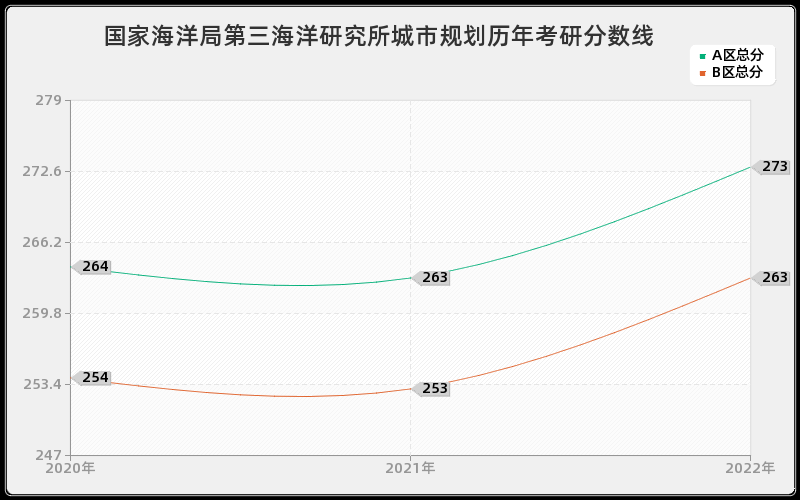 国家海洋局第三海洋研究所城市规划历年考研分数线