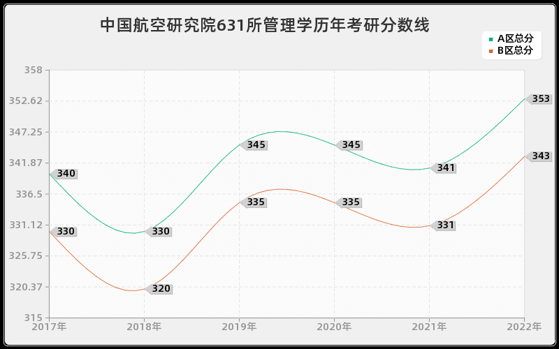 中国航空研究院631所管理学历年考研分数线