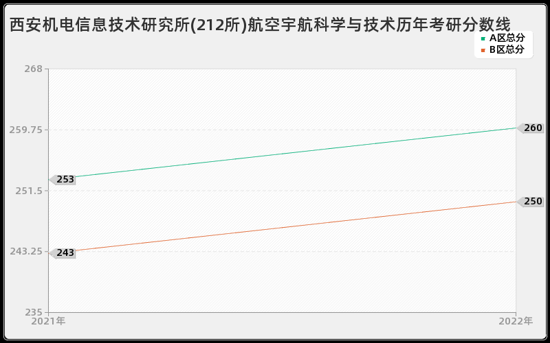 西安机电信息技术研究所(212所)航空宇航科学与技术历年考研分数线