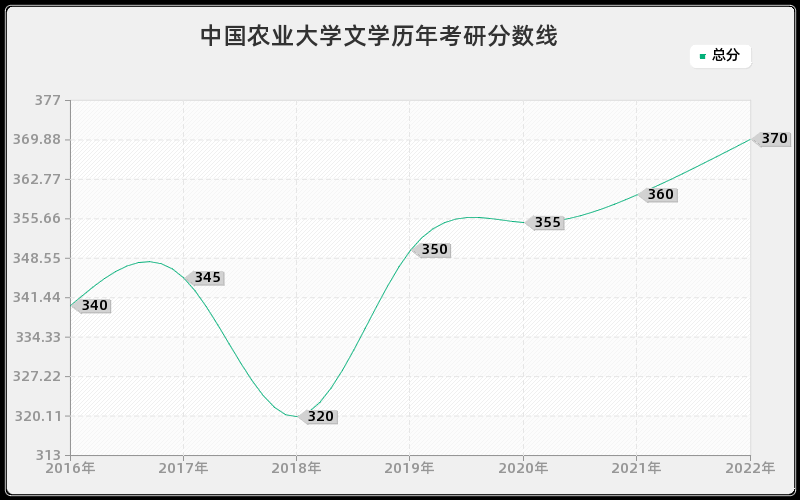 中国农业大学文学历年考研分数线