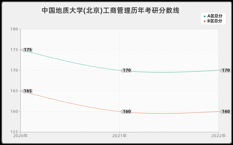 中国地质大学(北京)工商管理历年考研分数线