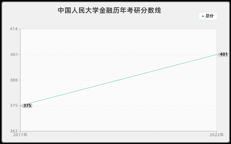 中国人民大学金融历年考研分数线