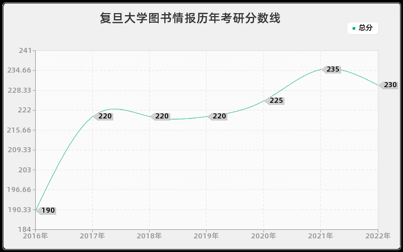 复旦大学图书情报历年考研分数线