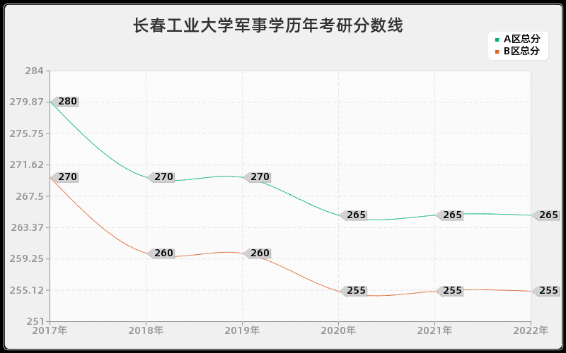 长春工业大学军事学历年考研分数线