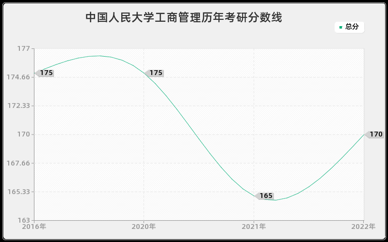 中国人民大学工商管理历年考研分数线