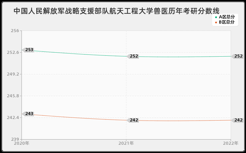 中国人民解放军战略支援部队航天工程大学兽医历年考研分数线