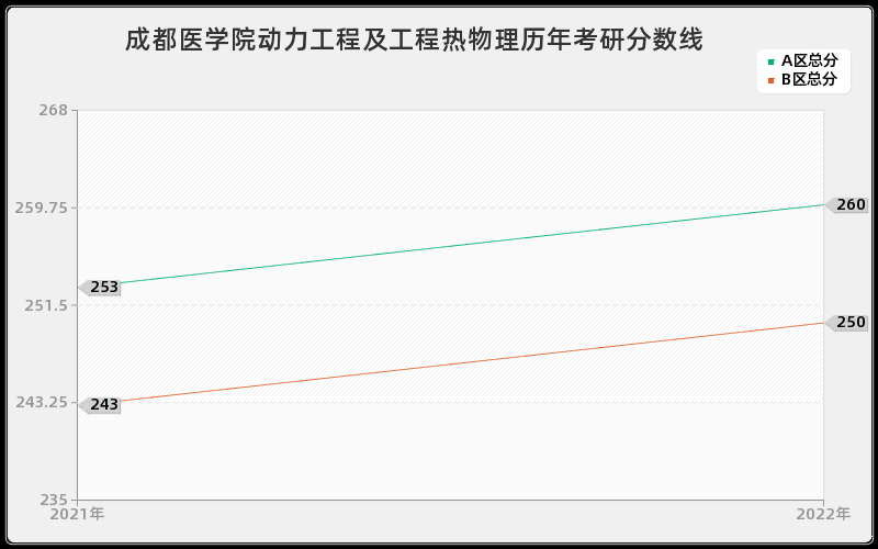 成都医学院动力工程及工程热物理历年考研分数线