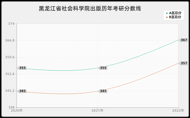 黑龙江省社会科学院出版历年考研分数线