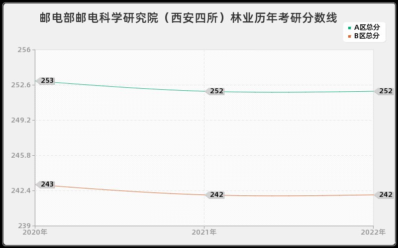 邮电部邮电科学研究院（西安四所）林业历年考研分数线