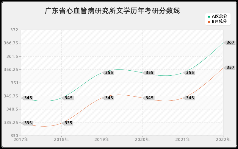 广东省心血管病研究所文学历年考研分数线