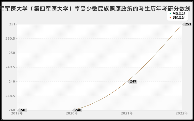 空军军医大学（第四军医大学）享受少数民族照顾政策的考生历年考研分数线