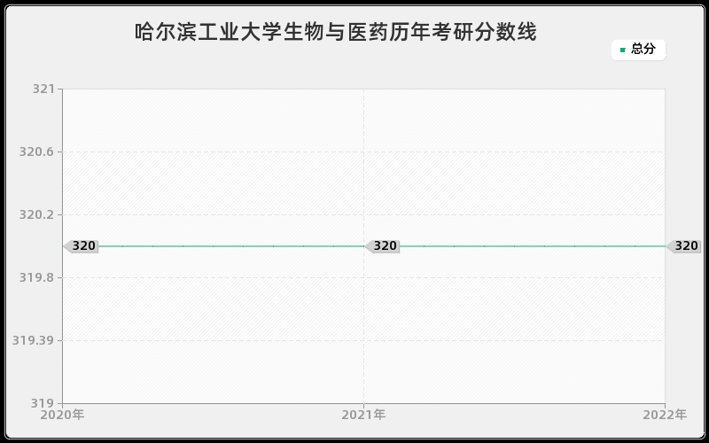 哈尔滨工业大学生物与医药历年考研分数线