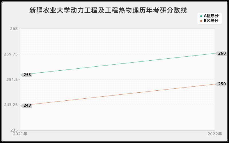 新疆农业大学动力工程及工程热物理历年考研分数线