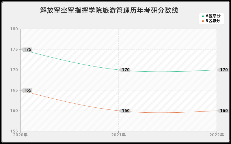 解放军空军指挥学院旅游管理历年考研分数线