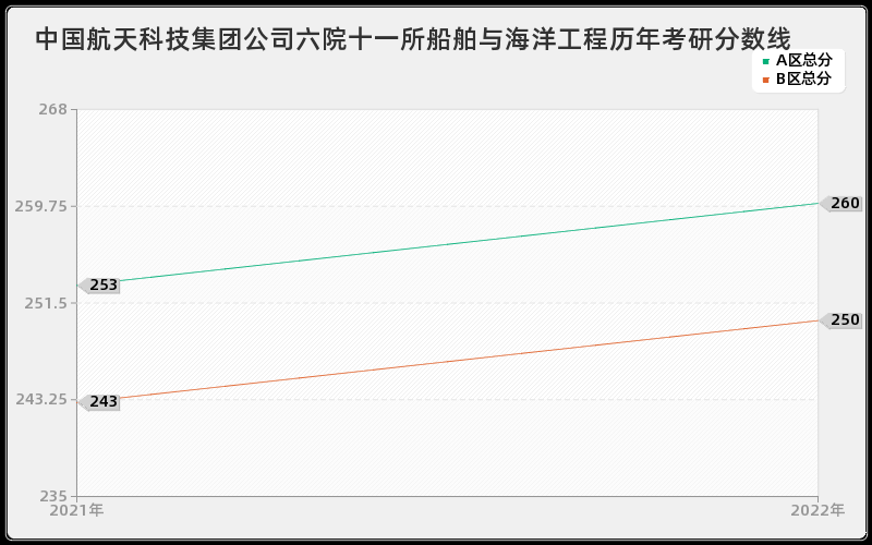 中国航天科技集团公司六院十一所船舶与海洋工程历年考研分数线