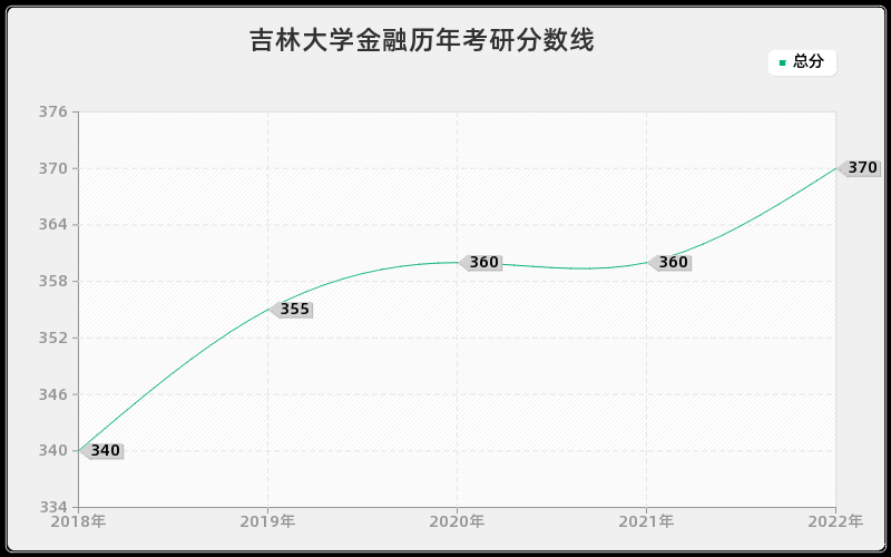 吉林大学金融历年考研分数线