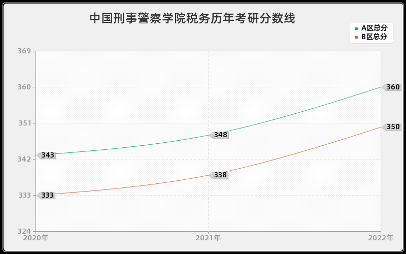 中国刑事警察学院税务历年考研分数线