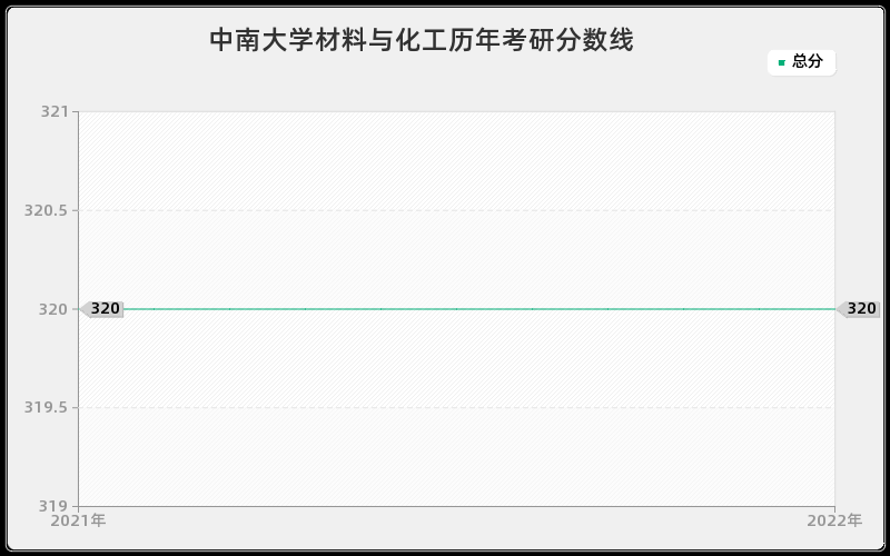 中南大学材料与化工历年考研分数线